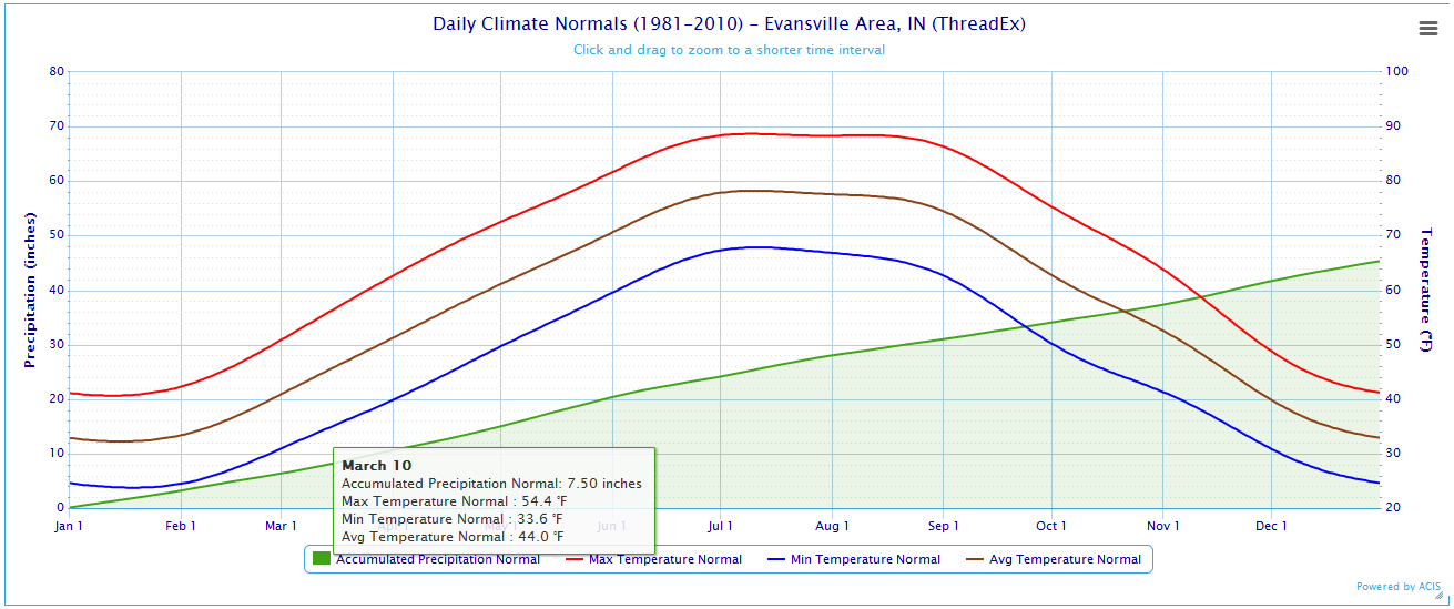 Daily Climate Normals and Records Evansville, IN